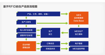 RFID驅(qū)動下的智能制造 物聯(lián)網(wǎng)技術賦能未來工廠